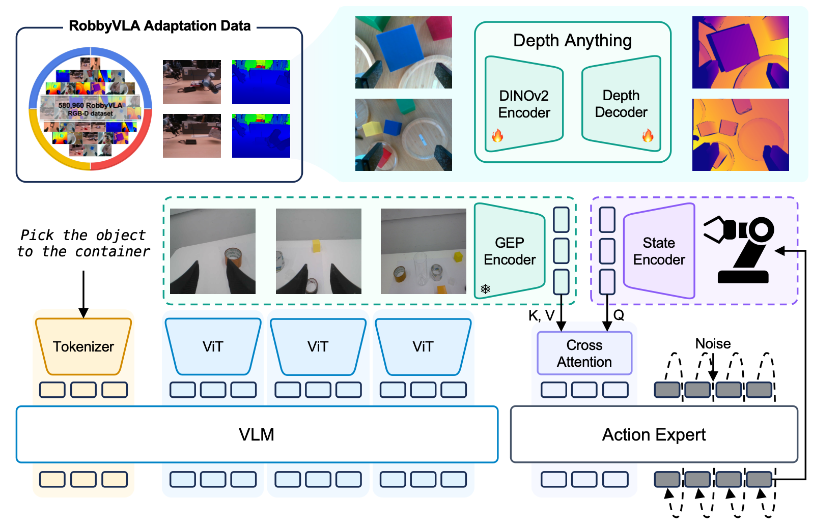 GeoAlign method overview: RGB-D supervision post-trains a geometry branch; proprioceptive-state queries extract GEP geometry tokens for an Isaac-GR00T N1.6-3B DiT action head