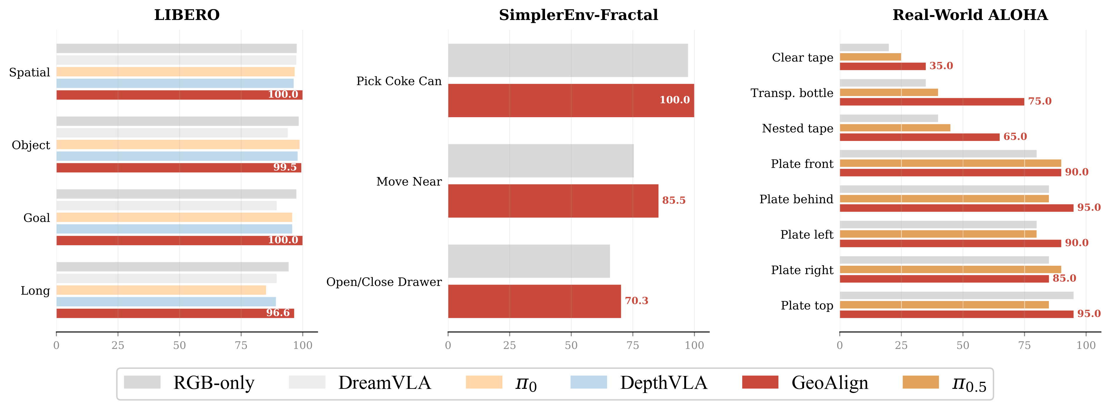 GeoAlign success rates: 99.0 percent on LIBERO, 85.3 percent on SimplerEnv-Fractal, and 78.8 percent on real-world ALOHA